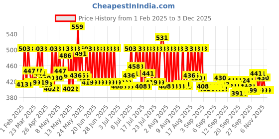 myntra.com Recron Certified White Solid Bliss Sleep Pillow recron certified Price History Graph from 1 Feb 2025 to 2 Dec 2025