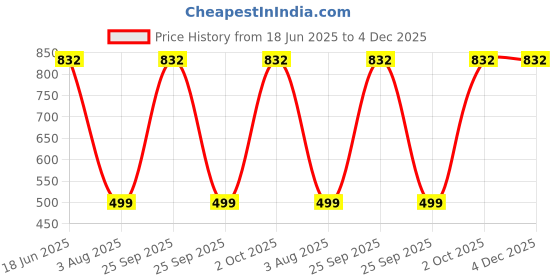 myntra.com monkdecor Rectangle Velvet Cushion Cover, Set of 1 Piece monkdecor Price History Graph from 18 Jun 2025 to 4 Dec 2025