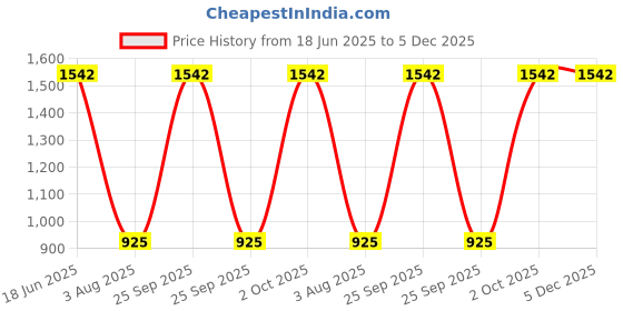 myntra.com monkdecor Rectangle Velvet Cushion Cover, Set of 2 Piece monkdecor Price History Graph from 18 Jun 2025 to 5 Dec 2025