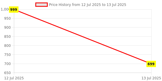 myntra.com go hooked Rectangular Jupiter Flower & Plants Pots go hooked Price History Graph from 12 Jul 2025 to 13 Jul 2025