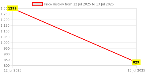 myntra.com go hooked Rectangular Jupiter Flower & Plants Pots go hooked Price History Graph from 12 Jul 2025 to 13 Jul 2025