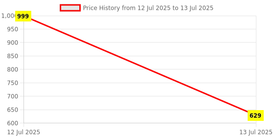 myntra.com go hooked Rectangular Jupiter Flower & Plants Pots go hooked Price History Graph from 12 Jul 2025 to 13 Jul 2025