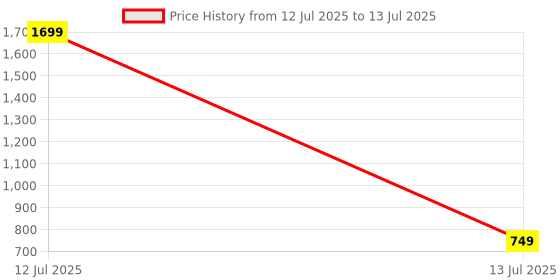 myntra.com go hooked Rectangular Jupiter Flower & Plants Pots go hooked Price History Graph from 12 Jul 2025 to 13 Jul 2025