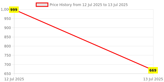myntra.com go hooked Rectangular Jupiter Flower & Plants Pots go hooked Price History Graph from 12 Jul 2025 to 13 Jul 2025