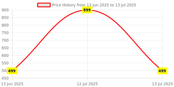 myntra.com go hooked Rectangular Jupiter Flower & Plants Pots go hooked Price History Graph from 13 Jun 2025 to 13 Jul 2025
