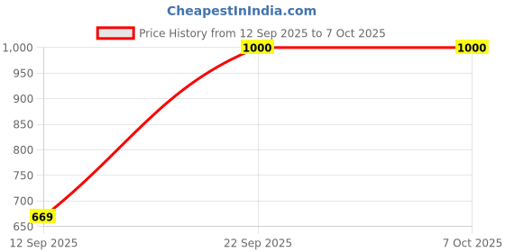 myntra.com go hooked Rectangular Net Basket go hooked Price History Graph from 12 Sep 2025 to 6 Oct 2025