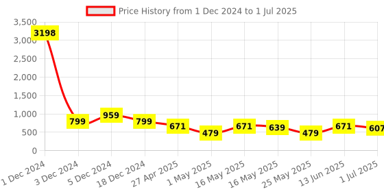 myntra.com golden peacock Rectangular Solid Table-Top Photo Frames - Dark Grey Colour golden peacock Price History Graph from 1 Dec 2024 to 1 Jul 2025