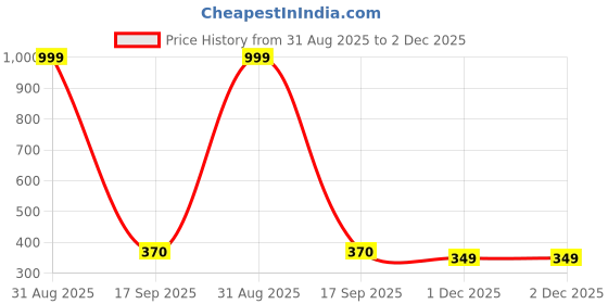 myntra.com panchhi store Red 10-Pieces Wall Hangings Decoration Latkan Toran with Bells panchhi store Price History Graph from 31 Aug 2025 to 2 Dec 2025