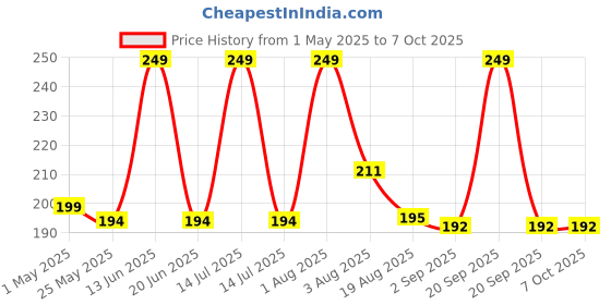 myntra.com RED 4 2 In 1 Long Lasting Matte Liquid Lipcream - 8 g - Shade - 113 red 4 Price History Graph from 1 May 2025 to 7 Oct 2025