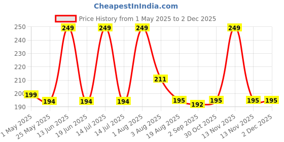 myntra.com RED 4 2 In 1 Long Lasting Matte Liquid Lipstick - 8 g - 117 red 4 Price History Graph from 1 May 2025 to 2 Dec 2025