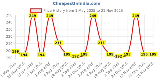 myntra.com RED 4 2 In 1 Long Lasting Matte Liquid Lipstick - 8 g - Shade - 130 red 4 Price History Graph from 1 May 2025 to 20 Nov 2025