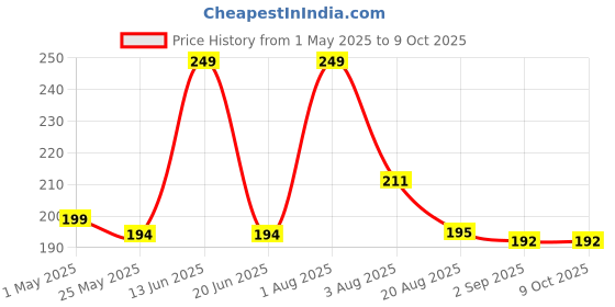 myntra.com RED 4 2 In 1 Long Lasting Matte Liquid Lipstick - 8 g - Shade - 131 red 4 Price History Graph from 1 May 2025 to 8 Oct 2025