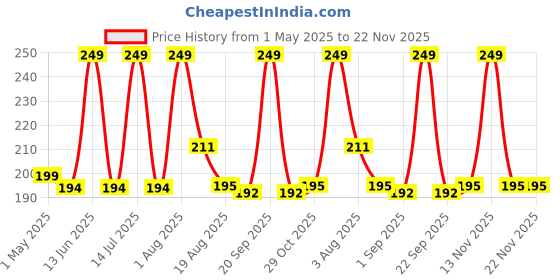 myntra.com RED 4 2 In 1 Long Lasting Matte Liquid Lipstick - 8 g - Shade - 137 red 4 Price History Graph from 1 May 2025 to 21 Nov 2025