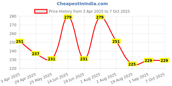 myntra.com RED 4 4 In 1 Photo Ready Eyeshadow Palette-Shade- 03 red 4 Price History Graph from 3 Apr 2025 to 7 Oct 2025