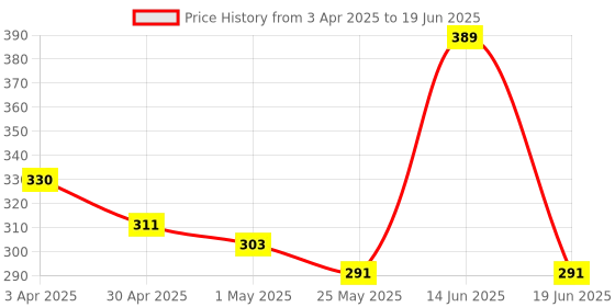 myntra.com RED 4 Absolute 12 Colors Eyeshadow Palette - Shade- 03 red 4 Price History Graph from 3 Apr 2025 to 19 Jun 2025