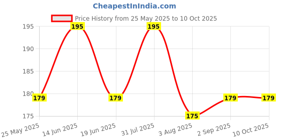 myntra.com RED 4 Creamy & Tint Liquid Blusher & Lip Gloss - 5 g - Shade 02 red 4 Price History Graph from 25 May 2025 to 9 Oct 2025