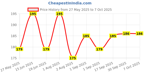 myntra.com RED 4 Creamy And Tint Liquid Blusher & Lip Gloss - 5 g - Shade 03 red 4 Price History Graph from 27 May 2025 to 7 Oct 2025