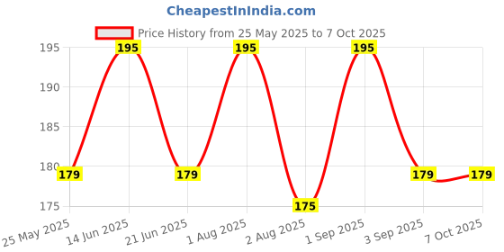 myntra.com RED 4 Creamy & Tint Liquid Blusher & Lip Gloss - 5 g - Shade - 04 red 4 Price History Graph from 25 May 2025 to 6 Oct 2025