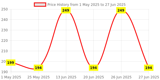myntra.com RED 4 Double Matt 2 In 1 Liquid Lipcream - 8 g - 123 red 4 Price History Graph from 1 May 2025 to 27 Jun 2025