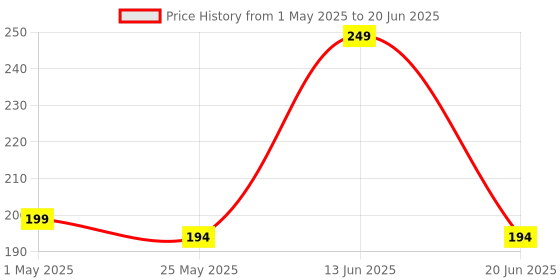 myntra.com RED 4 Double Matt 2 In 1 Liquid Lipstick - 8 g - Shade Number - 109 red 4 Price History Graph from 1 May 2025 to 20 Jun 2025