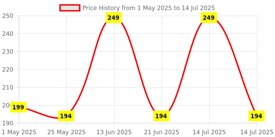 myntra.com RED 4 Double Matt 2 In 1 Liquid Lipstick - 8 g - Shade Number - 110 red 4 Price History Graph from 1 May 2025 to 14 Jul 2025