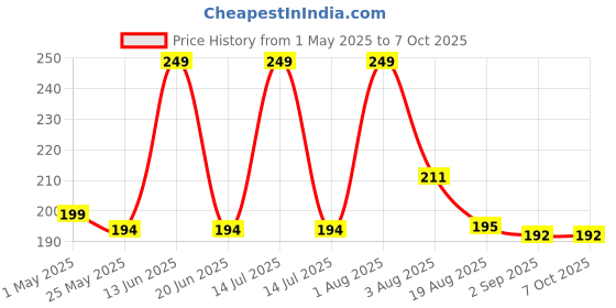 myntra.com RED 4 Double Matt 2 In 1 Long Lasting Liquid Lipstick - 8 g - 122 red 4 Price History Graph from 1 May 2025 to 7 Oct 2025