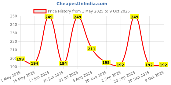 myntra.com RED 4 Double Matt 2 In 1 Long Lasting Stay Liquid Lipstick - 8 g - Shade Number - 112 red 4 Price History Graph from 1 May 2025 to 9 Oct 2025