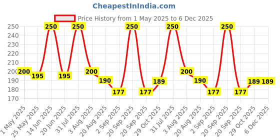 myntra.com RED 4 Dream Girl Lip Ink Kiss Proof Liquid Lipstick - 6 ml - Shade Number - 127 red 4 Price History Graph from 1 May 2025 to 5 Dec 2025