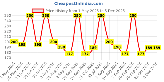 myntra.com RED 4 Dream Girl Lip Ink Kiss Proof Liquid Lipstick - 6 ml - Shade Number - 135 red 4 Price History Graph from 1 May 2025 to 5 Dec 2025