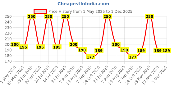 myntra.com RED 4 Dream Girl Lip Ink Kiss Proof Matte Liquid Lipstick - 6 ml - Shade - 116 red 4 Price History Graph from 1 May 2025 to 30 Nov 2025