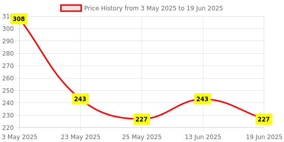 myntra.com RED 4 Flawless Long Lasting Makeup Base Primer - 30 ml red 4 Price History Graph from 3 May 2025 to 19 Jun 2025