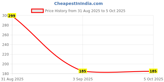 myntra.com RED 4 Full Coverage HD Liquid Concealer- 8 ml- Shade- 02 red 4 Price History Graph from 31 Aug 2025 to 5 Oct 2025