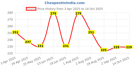 myntra.com RED 4 Glittery Eyeshadow Palette- 11.5 g- Shade- 02 red 4 Price History Graph from 3 Apr 2025 to 13 Oct 2025