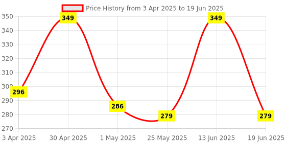 myntra.com RED 4 Glow Me Highlighter & Eyeshadow Palette- Shade- 02 red 4 Price History Graph from 3 Apr 2025 to 19 Jun 2025