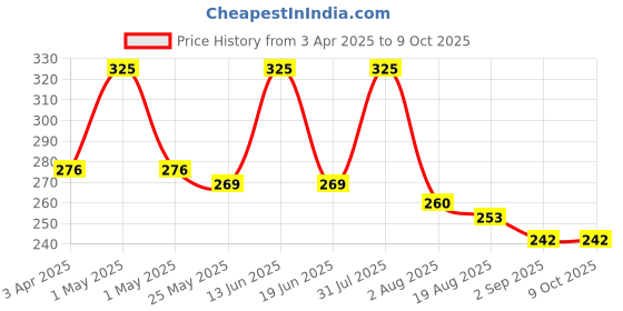 myntra.com RED 4 HD High Definition Foundation- 40 ml- Shade- 05 red 4 Price History Graph from 3 Apr 2025 to 8 Oct 2025