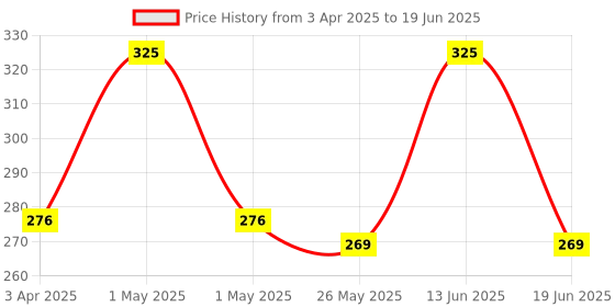myntra.com RED 4 HD High Definition Matte Finish Foundation - 40 ml- Shade - 04 red 4 Price History Graph from 3 Apr 2025 to 19 Jun 2025