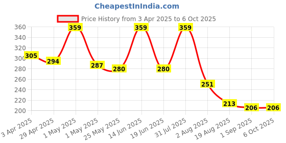 myntra.com RED 4 Highlighter Eyeshadow Palette-48g - Shade- 02 red 4 Price History Graph from 3 Apr 2025 to 5 Oct 2025