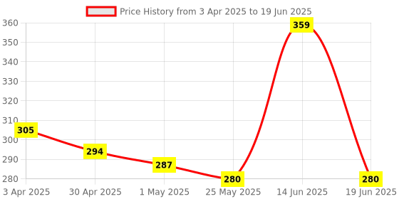 myntra.com RED 4 Highlighter Eyeshadow Palette- Shade- 01 red 4 Price History Graph from 3 Apr 2025 to 19 Jun 2025