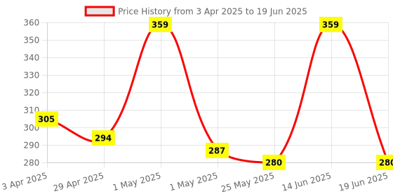 myntra.com RED 4 Highlighter Eyeshadow Palette- Shade- 04 red 4 Price History Graph from 3 Apr 2025 to 19 Jun 2025