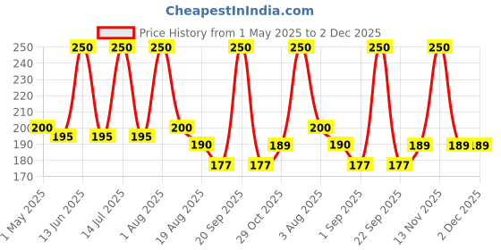 myntra.com RED 4 Kiss Matte Liquid Lipstick - 6 ml - Shade - 115 red 4 Price History Graph from 1 May 2025 to 2 Dec 2025