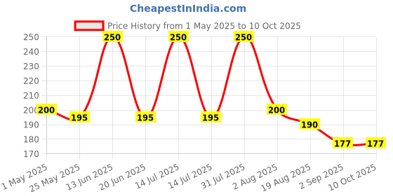 myntra.com RED 4 Kiss Proof Matte Liquid Lipcream - 6 ml - 109 red 4 Price History Graph from 1 May 2025 to 9 Oct 2025