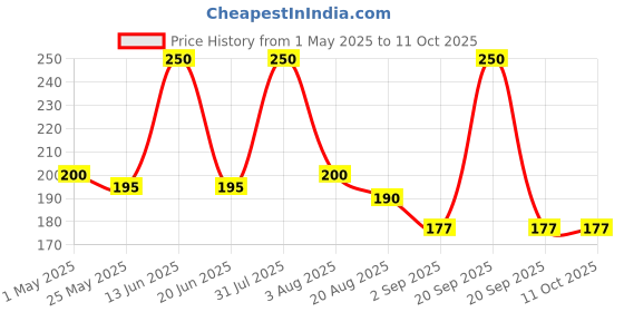 myntra.com RED 4 Kiss Proof Matte Liquid Lipstick - 6 ml - Shade - 111 red 4 Price History Graph from 1 May 2025 to 11 Oct 2025