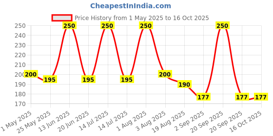 myntra.com RED 4 Kiss Proof Matte Liquid Lipstick - 6 ml - Shade - 112 red 4 Price History Graph from 1 May 2025 to 16 Oct 2025