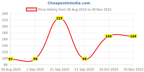 myntra.com RED 4 Lips Cover Water-Proof & Long Lasting Liquid Lipstick-4ml-123 red 4 Price History Graph from 30 Aug 2025 to 30 Nov 2025