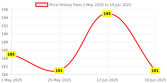 myntra.com RED 4 Magical Base Total Oil Control Primer - 30 ml red 4 Price History Graph from 1 May 2025 to 19 Jun 2025
