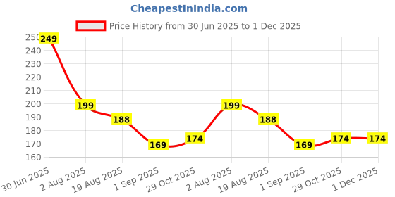 myntra.com RED 4 Matt Girl Long Lasting Liquid Lipstick - 7 ml red 4 Price History Graph from 30 Jun 2025 to 1 Dec 2025