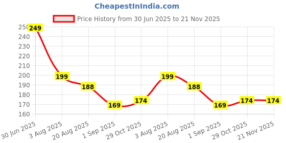 myntra.com RED 4 Matt Girl Long Lasting Liquid Lipstick - 7 ml - Shade - 112 red 4 Price History Graph from 30 Jun 2025 to 21 Nov 2025