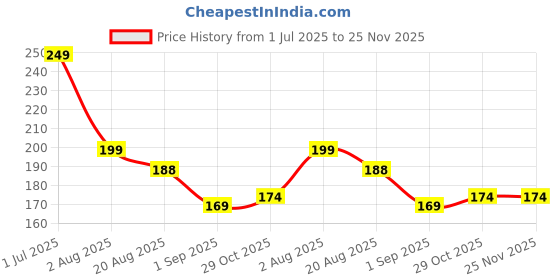 myntra.com RED 4 Matt Girl Long Lasting Liquid Lipstick - 7 ml - Shade - 121 red 4 Price History Graph from 1 Jul 2025 to 24 Nov 2025