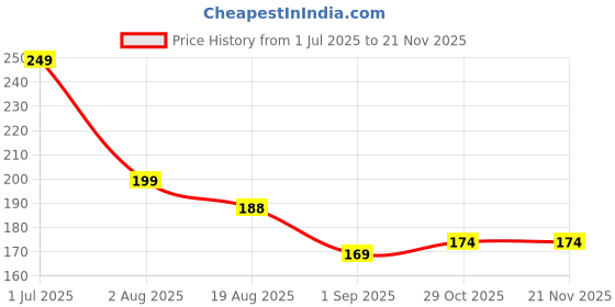 myntra.com RED 4 Matt Girl Long Lasting Liquid Lipstick - 7 ml - Shade - 127 red 4 Price History Graph from 1 Jul 2025 to 20 Nov 2025