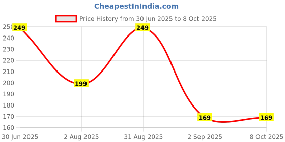 myntra.com RED 4 Matt Girl Long Lasting Liquid Lipstick - 7 ml - Shade No - 202 red 4 Price History Graph from 30 Jun 2025 to 8 Oct 2025